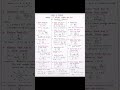 Class 12 Physics r Chapter 1 all formulla 🔥 Save for exam 📌 #practicepaper #views #jeeaspirants