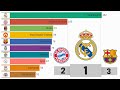 Top 10 Football Clubs with Most Wins in Champions League History (1955 - 2021)