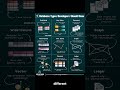 Every Senior Developer Knows These 9 Database Types  Do You #nosql #sql #softwareengineering