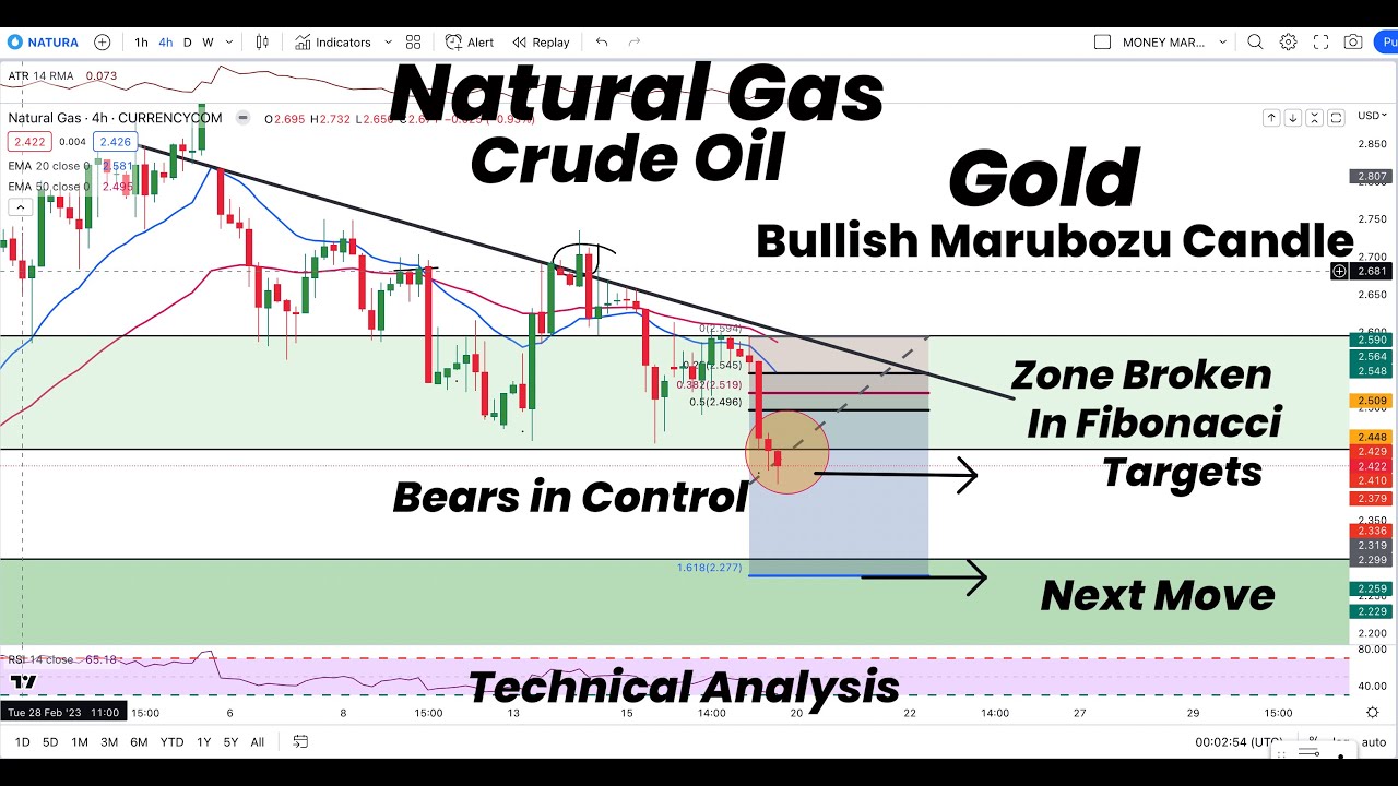 Natural Gas in Bearish Zone | Gold Forms Marubozu Candle | Silver ...