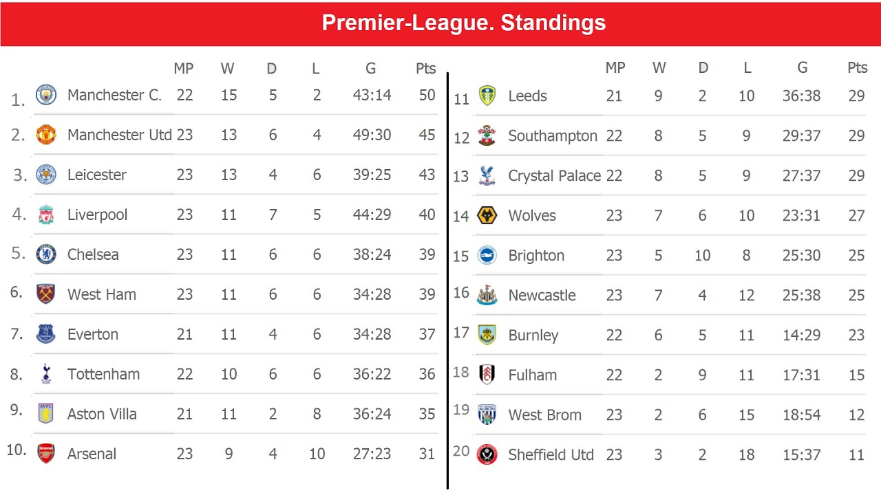 English Premier League (EPL) 2020/21. Matchday 23. Results, fixtures