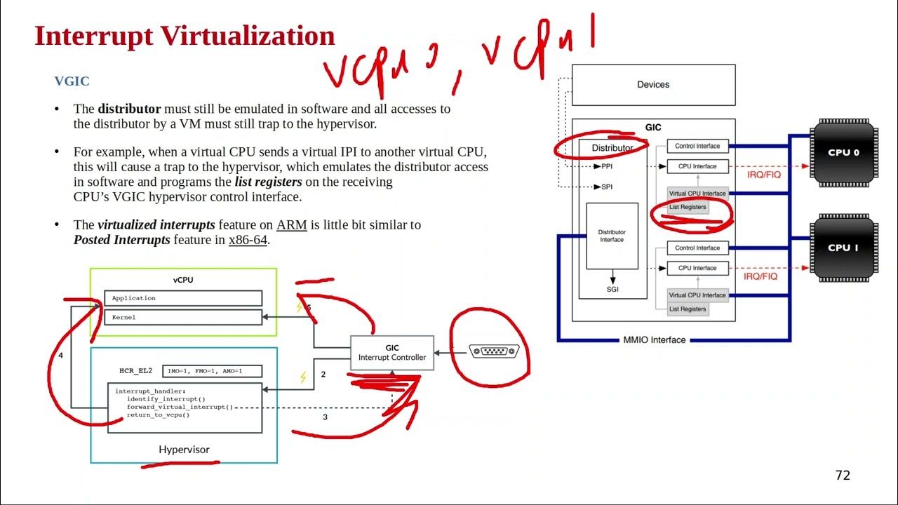 S14 Hypervisor&virtualization (ARM Interrupt&Timer Virtualization