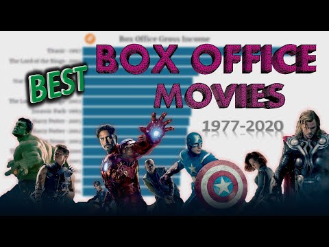 best-box-office-movies-income-1977-2020