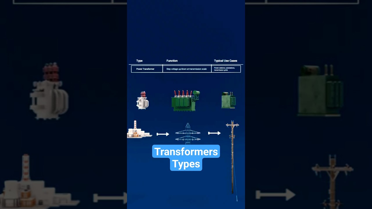 Power, Distribution, Isolation and Auto | Transformers Types Explained #shorts #transformers