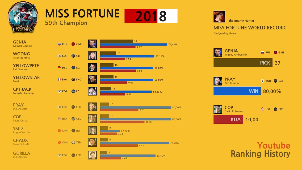 Miss Fortune TOP 10 World Ranking Graph by Ranking History - YouTube