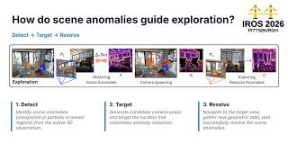 [IROS 2026] Beyond Frontiers: Scene Anomaly Guided Autonomous Exploration