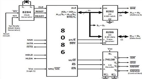 //Minimum mode operation of 8086 microprocessor in Telugu//diploma//engineering//ECE//