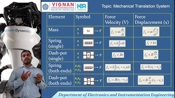 Control Systems Lecture-3 | Mathematical Modeling of Translational System