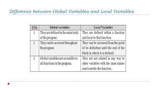 Unit 3   CONTROL FLOW, FUNCTIONS, STRINGS