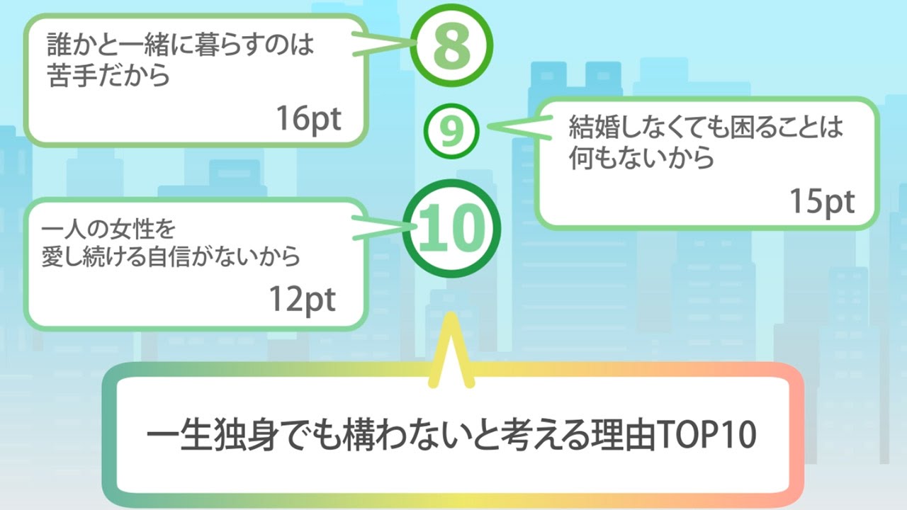 男が 結婚しない と思う理由1位 Youtube