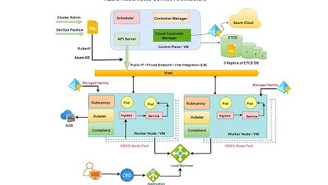 Azure Kubernetes Service (AKS) Architecture Explained