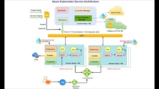 Azure Kubernetes Service (AKS) Architecture Explained