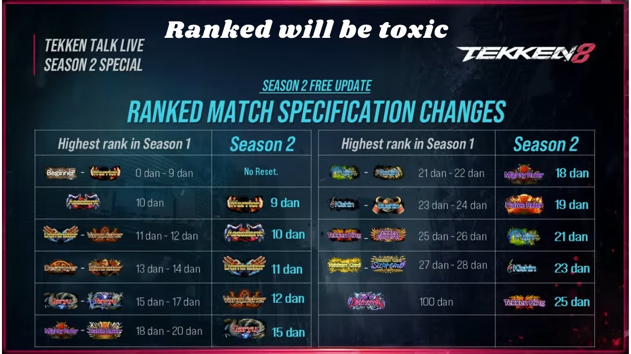 Tekken 8 Rank System will remain toxic in Season 2 YouTube