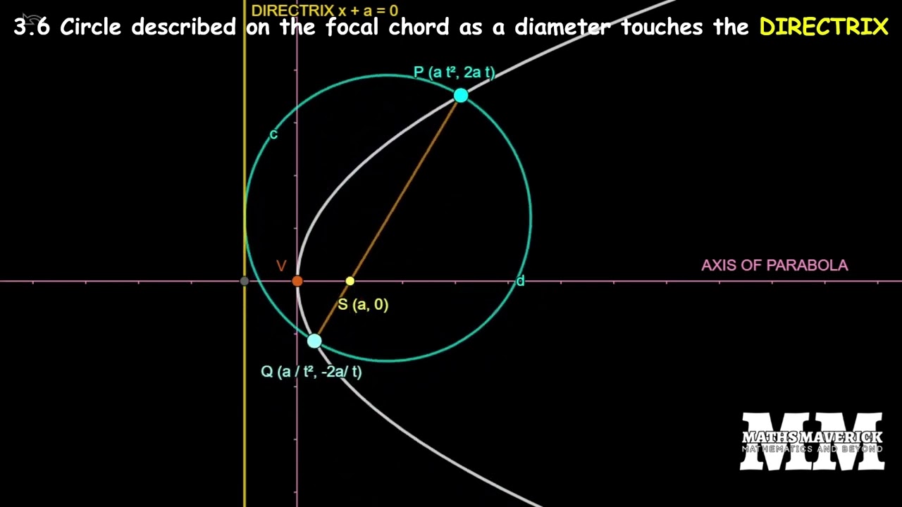 PARABOLA_CHORD_3.6 Circle described on the focal chord as a diameter always touches the DIRECTRIX