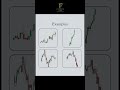 “Outside Bar = Market Reversal Signal? 🤔 outsidebar #priceaction #tradingstrategy #forextrading
