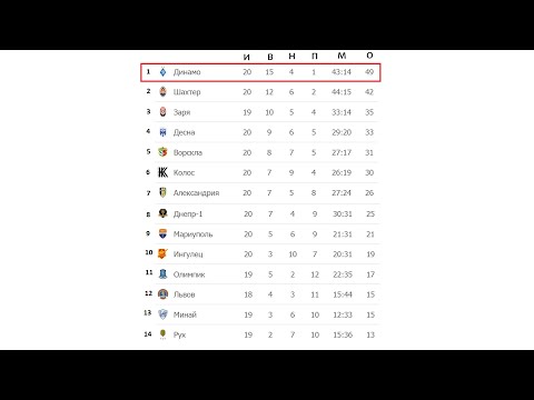 Чемпионат Украины по футболу. (УПЛ) 20 тур. Результаты, таблица, расписание