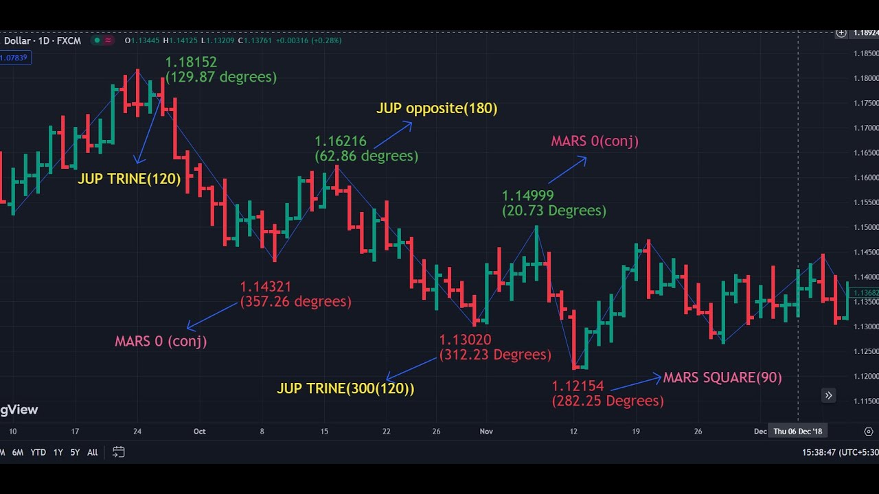 WD GANN PRICE | THE GANNWAY |