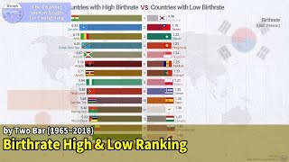 Top 15 Countries Birthrate High Low Ranking History 19652018