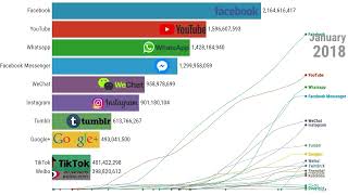 Most Popular Social Media Epic Battle (2004-2025)