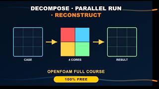 OpenFOAM-Decomposing, Running in parallel and Reconstructing the case