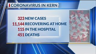 Kern County Public Health reports 2 new COVID-19 deaths, 323 cases