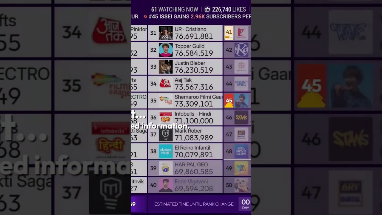 Infobells - Hindi hits 71.1 Millions and re-passed Mark Rober. Live by: 