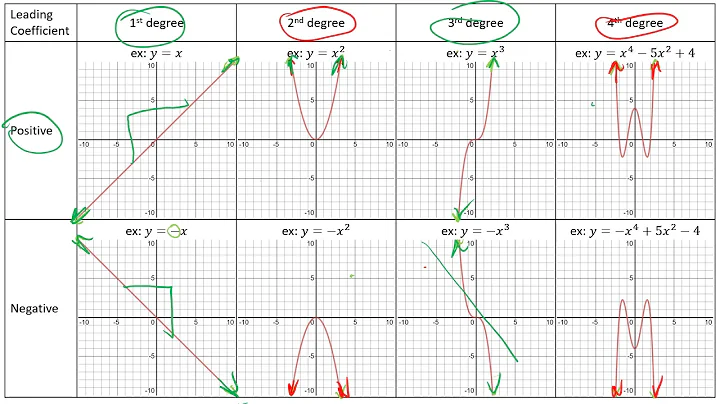 Polynomials - Basic Graphing (1 of 2)