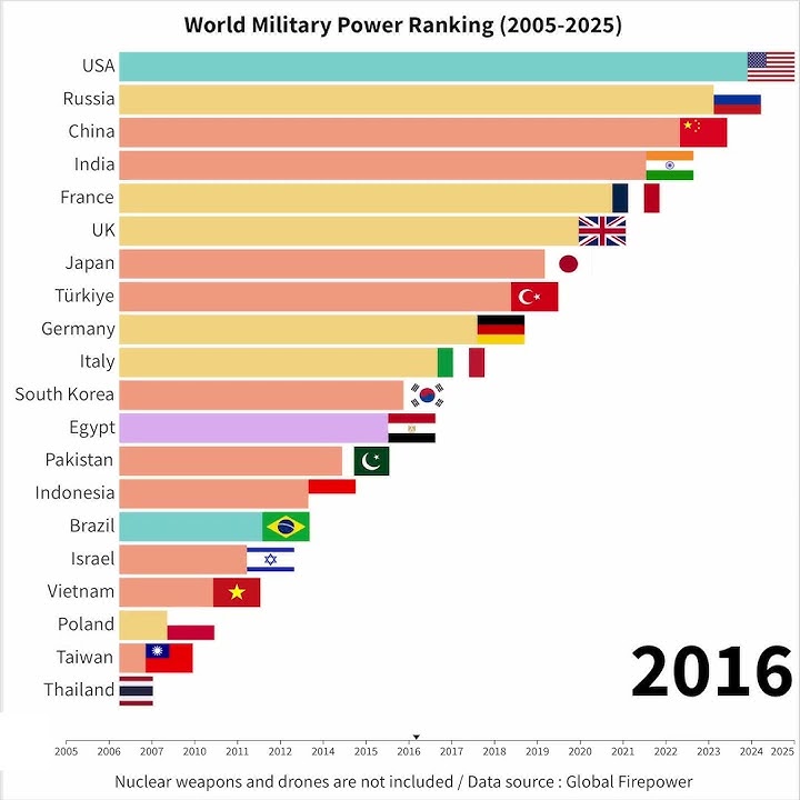 World Military Power Ranking (2005-2025)