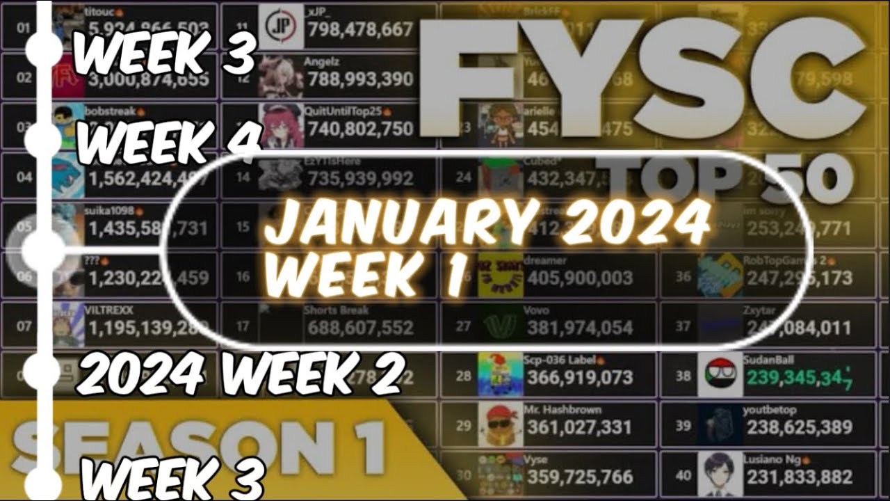 Fysc System The Fastest Growing FYSC Channels Of January 2024 (Week 1) Vovo, Titouc ...