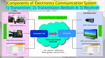How Electronic Communication Works (Transmitter, Channel & Receiver): Easy Explanation for Beginner!