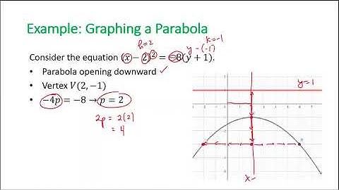 CONIC SECTION PARABOLA