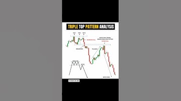 Triple Top Pattern Explained | Beginner’s Guide to Trading Reversals #shortfeed #shorts