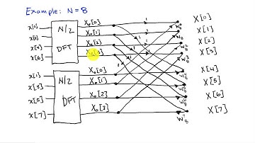 The Fast Fourier Transform (FFT) Algorithm (c)