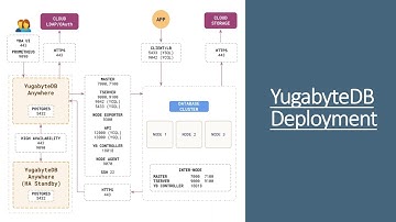 YugabyteDB DBA Training Deployment Types
