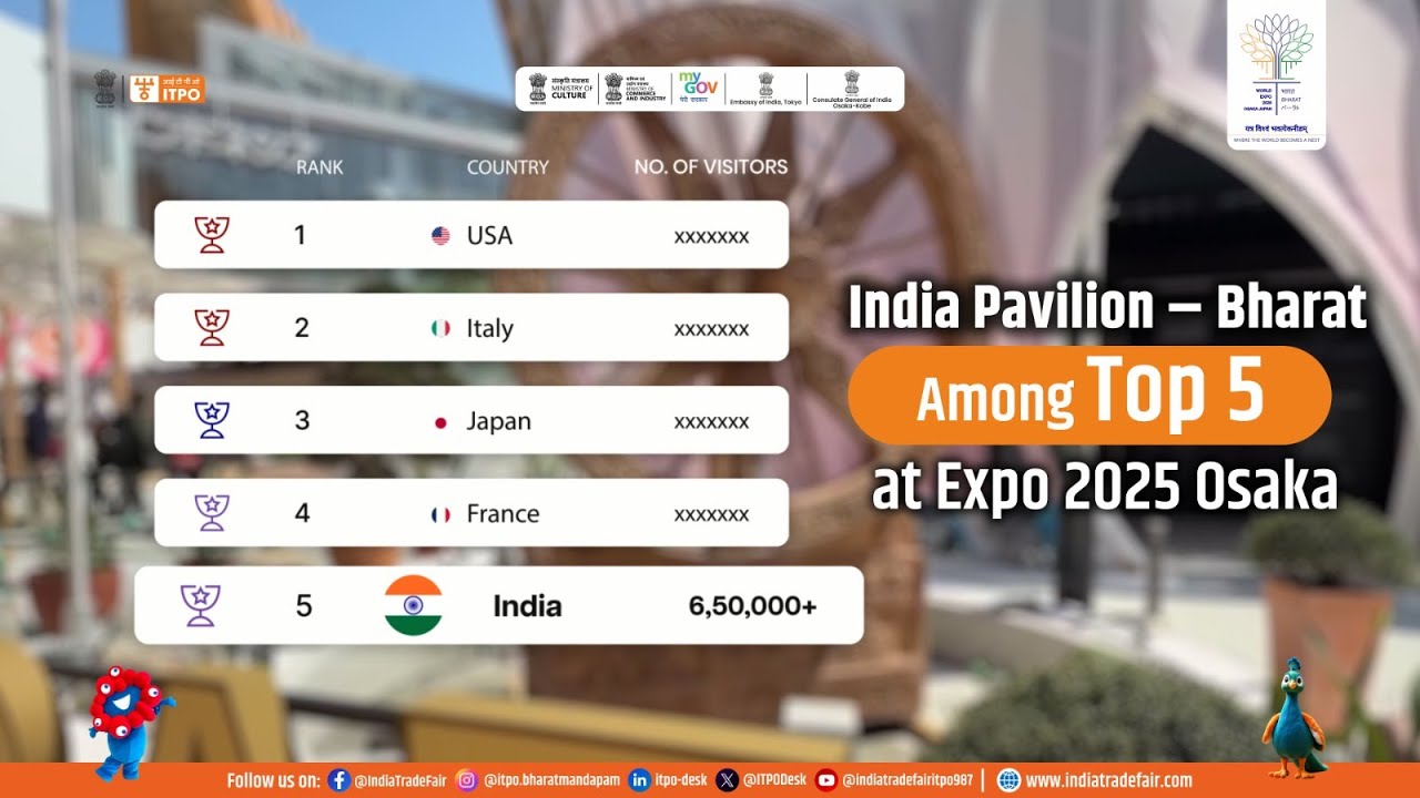 India Pavilion – Bharat Among Top 5 at Expo 2025 Osaka | 800K+