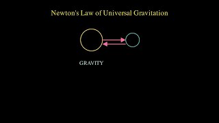 How to Calculate Gravitational Force Between 2 Objects with Mass 10kg and 20kg at 5m Distance