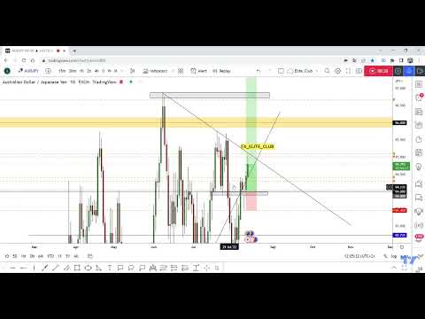 AUD/JPY Running In 100 Pips 0 Drawdown, New Update For Next Week