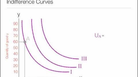 Animation on How to calculate and draw Indifference Curves and Indifference Maps