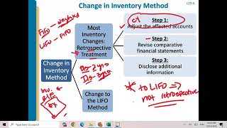 Chapter 9   Change in Inventory Method
