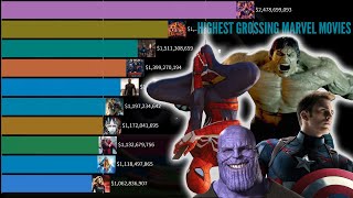 Highest Grossing Marvel Movies (1998-2020)