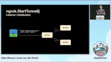 GopherCon 2022: Look Ma, No Ports! - Alan Shreve