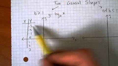 8.4-5  Graphing Logs