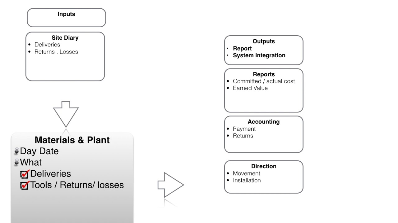 Automated Construction Site Information