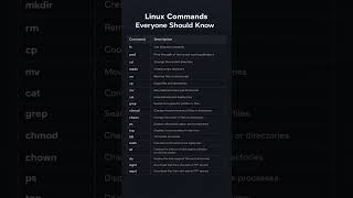 One places important linux command.                                  #linux #command
