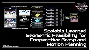 [RAL/IROS] Scalable Learned Geometric Feasibility for Cooperative Grasp and Motion Planning