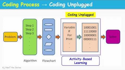 Coding Unplugged สอนเขียนโค้ดไม่ใช้คอม EP.5 วิธีเรียนรู้การเขียนโปรแกรมและขั้นตอนการโค้ดดิ้ง