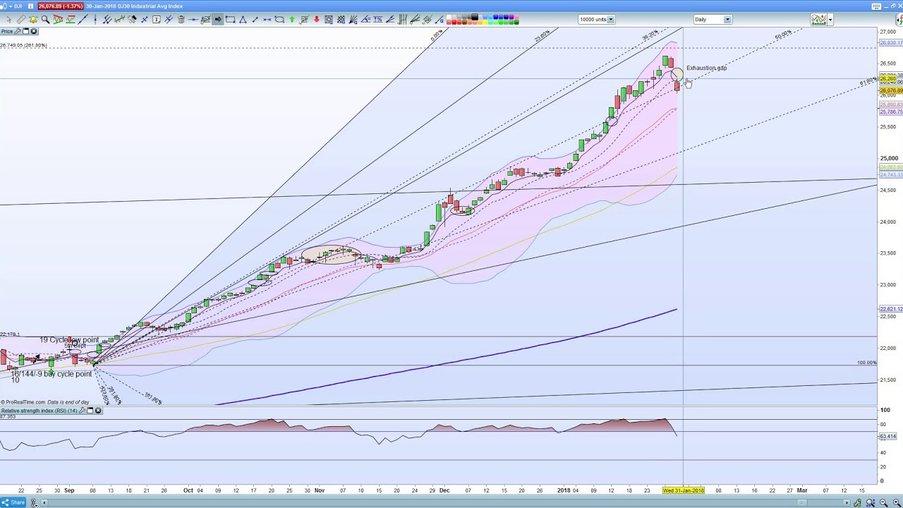 Dow Jones 30 recap Jan 31st 2018 YouTube