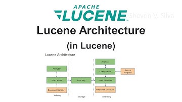 Lucene Architecture (in Lucene)