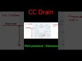 #ccdrain work procedure #mbook