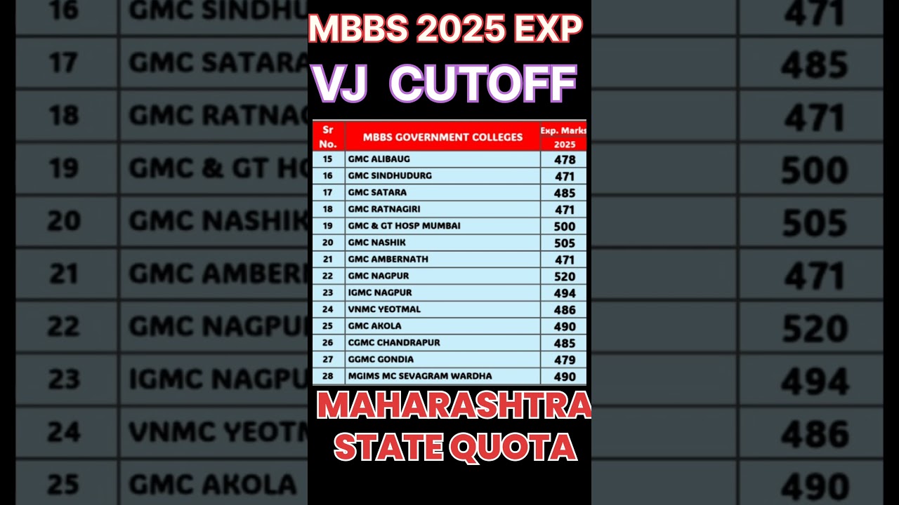 MBBS 2025 Maharashtra | VJ Category Kitne Marks Pe Govt College Milega? 